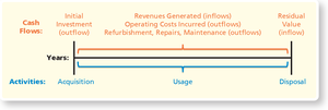 Life cycle of capital investments