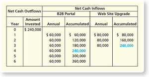 Payback table for equal annual net cash inflows