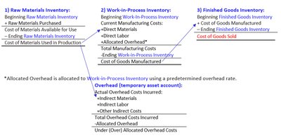 Cost flow through Raw Materials, Work-in-Process, and Finished Goods Inventory