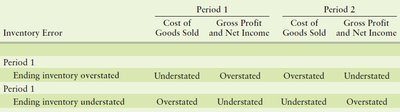 Table showing the effects of inventory errors on cost of goods sold, gross profit, and net income across two periods