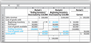 Table showing effects of inventory errors across periods