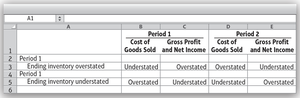 Summary table of inventory error effects