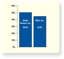 Bar chart comparing gross profit percentages of Under Armour and Nike