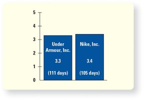 Bar chart comparing inventory turnover rates and DIO for Under Armour and Nike