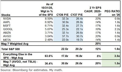Table of P/E, P/S, and PEG ratios for major stocks