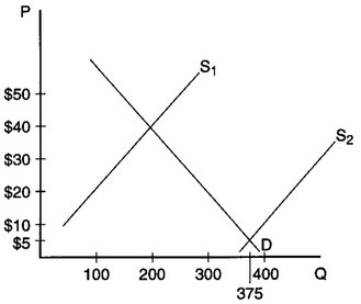Supply and demand graph for calculators