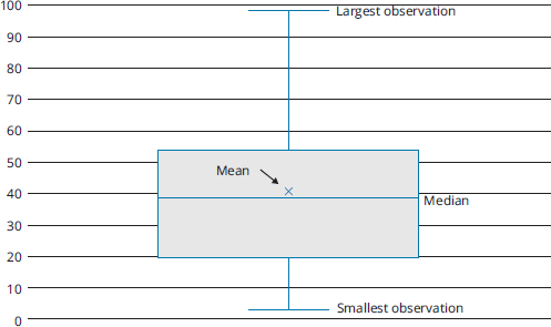 Box and whisker plot