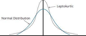 Kurtosis: normal vs leptokurtic