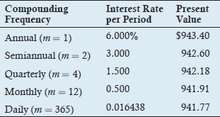 Compounding frequency table