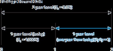 Forward rate diagram