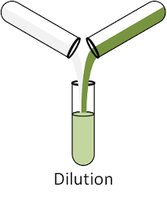 Dilution illustration