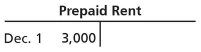 Prepaid Rent T-account before adjustment