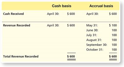 Comparison table of cash basis and accrual basis for revenue recognition