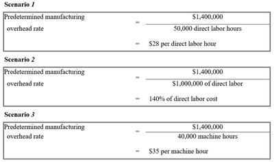 MOH Rate Calculation Scenarios