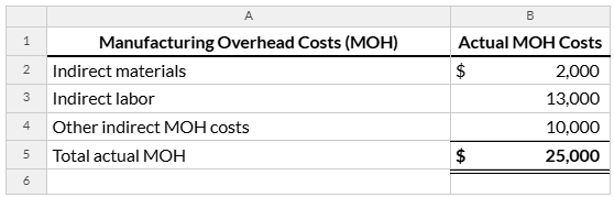 Underallocated vs Overallocated MOH