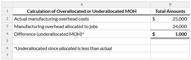 MOH Allocated to Jobs Table