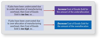 Correcting COGS for MOH Allocation