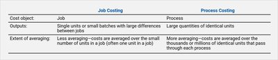Differences Between Job and Process Costing