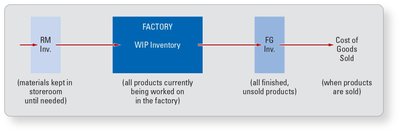 Flow of Inventory Through a Manufacturing System