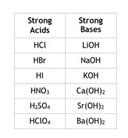 Table of strong acids and strong bases