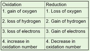 Table comparing oxidation and reduction definitions