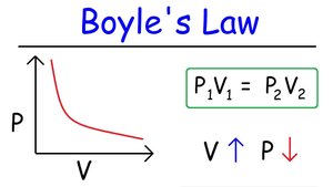 Boyle's Law graph: Pressure vs. Volume