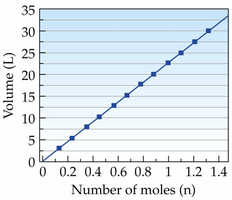 Volume vs. number of moles (Avogadro's Law)
