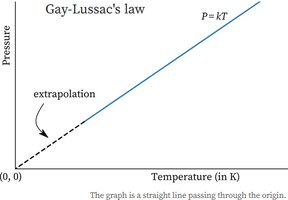 Gay-Lussac's Law: Pressure vs. Temperature