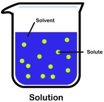 Diagram of a solution with solute and solvent labeled