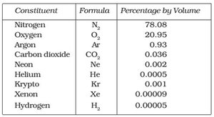 Table of atmospheric gas composition and partial pressures