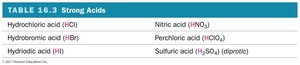 Table of strong acids