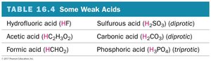 Table of weak acids