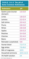 The pH scale showing acidic, neutral, and basic regions
