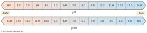 Table of the pH of some common substances