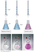 Titration setup showing the addition of titrant and color change at equivalence point