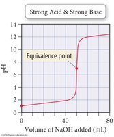 Titration curve for a strong acid and strong base