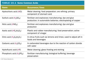 Table of common acids and their uses