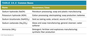 Table of common bases and their uses