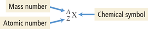 Atomic number and mass number notation