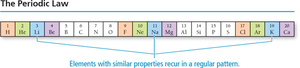 Periodic Law: recurring properties