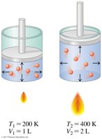 Diagram showing Charles's Law: as temperature increases, volume increases at constant pressure and moles