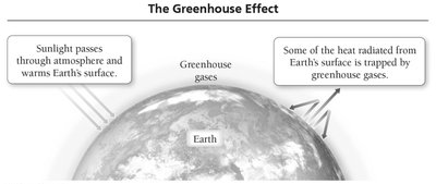 Diagram of the greenhouse effect showing sunlight entering the atmosphere and heat being trapped by greenhouse gases