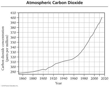 Graph showing the rise in atmospheric carbon dioxide concentration from 1860 to 2020