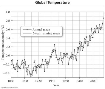 Graph showing the rise in global temperature anomaly from 1880 to 2010