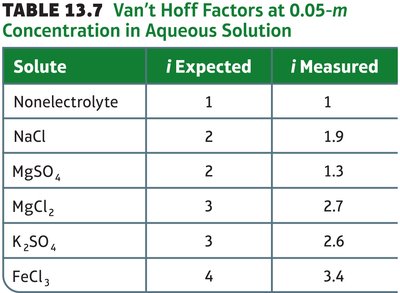 Van't Hoff factor table