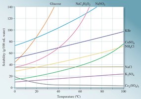 Solubility curves for various compounds