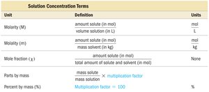 Solution concentration terms table