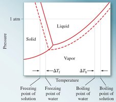 Freezing and boiling point changes