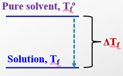 Freezing point depression diagram