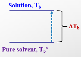 Boiling point elevation diagram